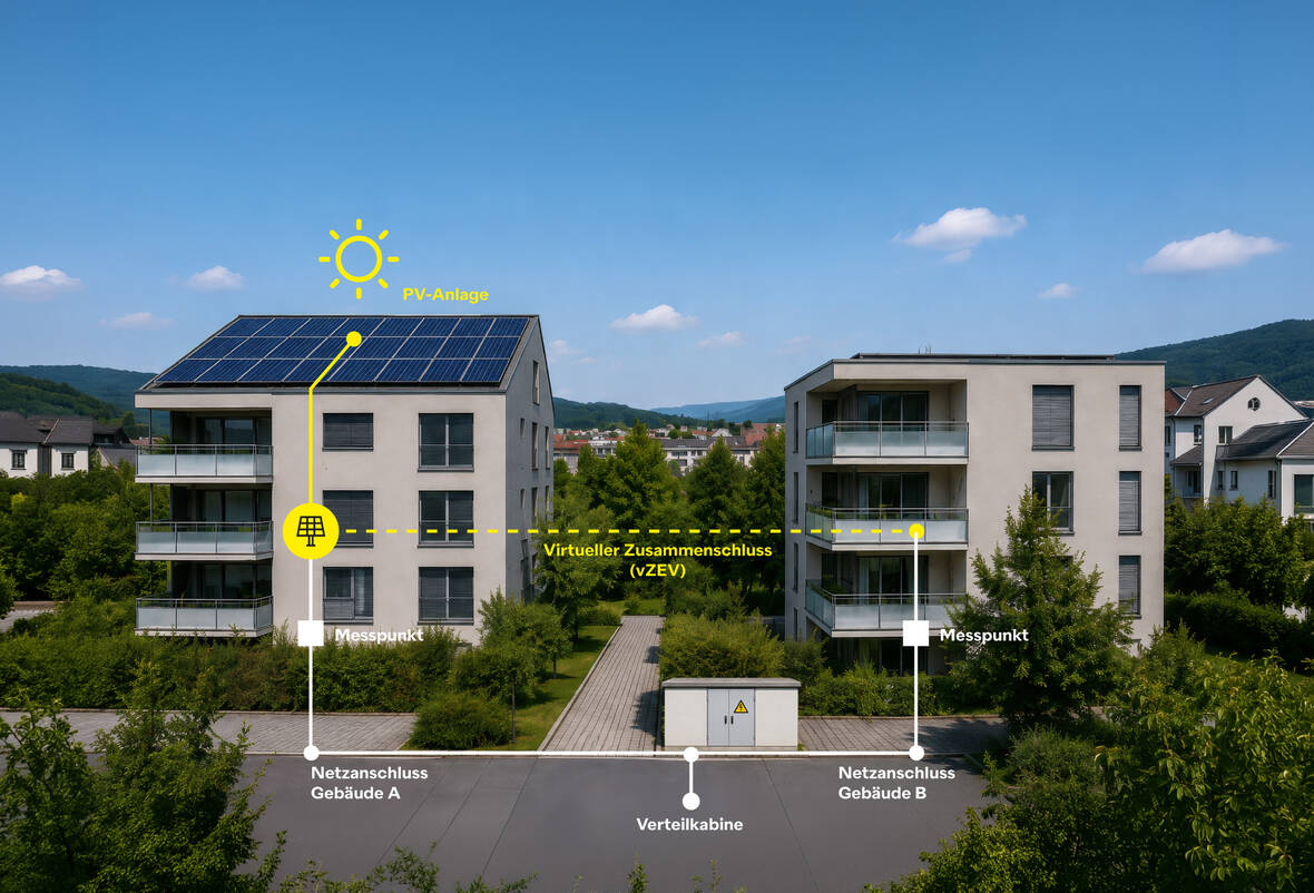 Grafik eines virtuellen Zusammenschlusses zum Eigenverbrauch (vZEV): Zwei Mehrfamilienhäuser mit separaten Netzanschlüssen und Messpunkten sind virtuell verbunden. Eines verfügt über eine PV-Anlage. | © NeoVac